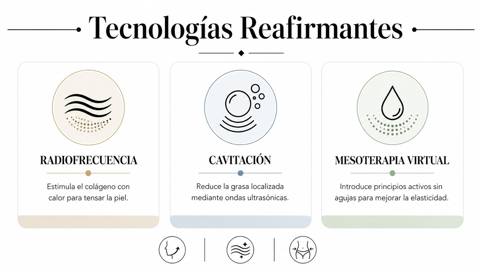 Infografía sobre tecnologías reafirmantes, incluyendo radiofrecuencia, cavitación y mesoterapia virtual para mejorar la estética corporal.