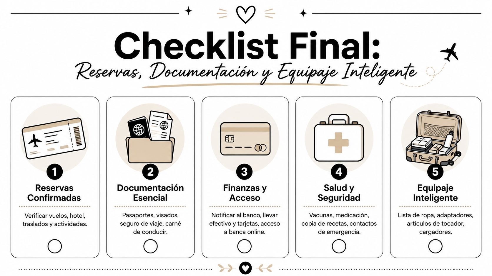 Lista de verificación final con cinco puntos esenciales para preparar viajes, incluyendo reservas, documentos y equipaje necesario.