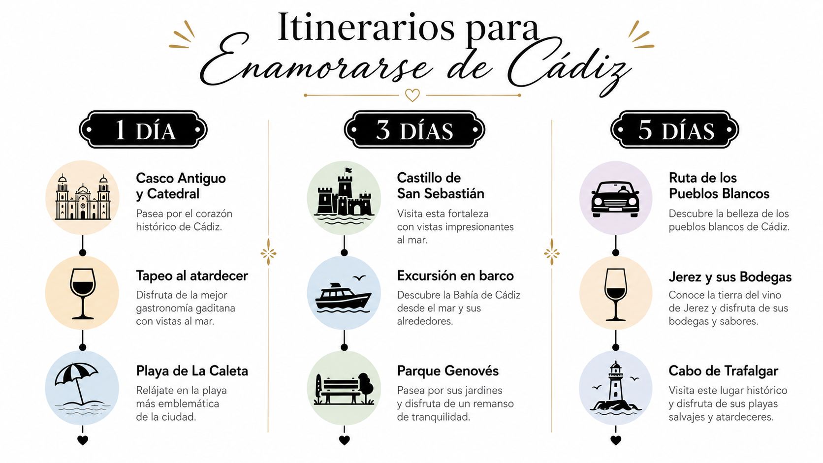 Infografía con itinerarios de viaje de uno, tres y cinco días para visitar la ciudad de Cádiz.