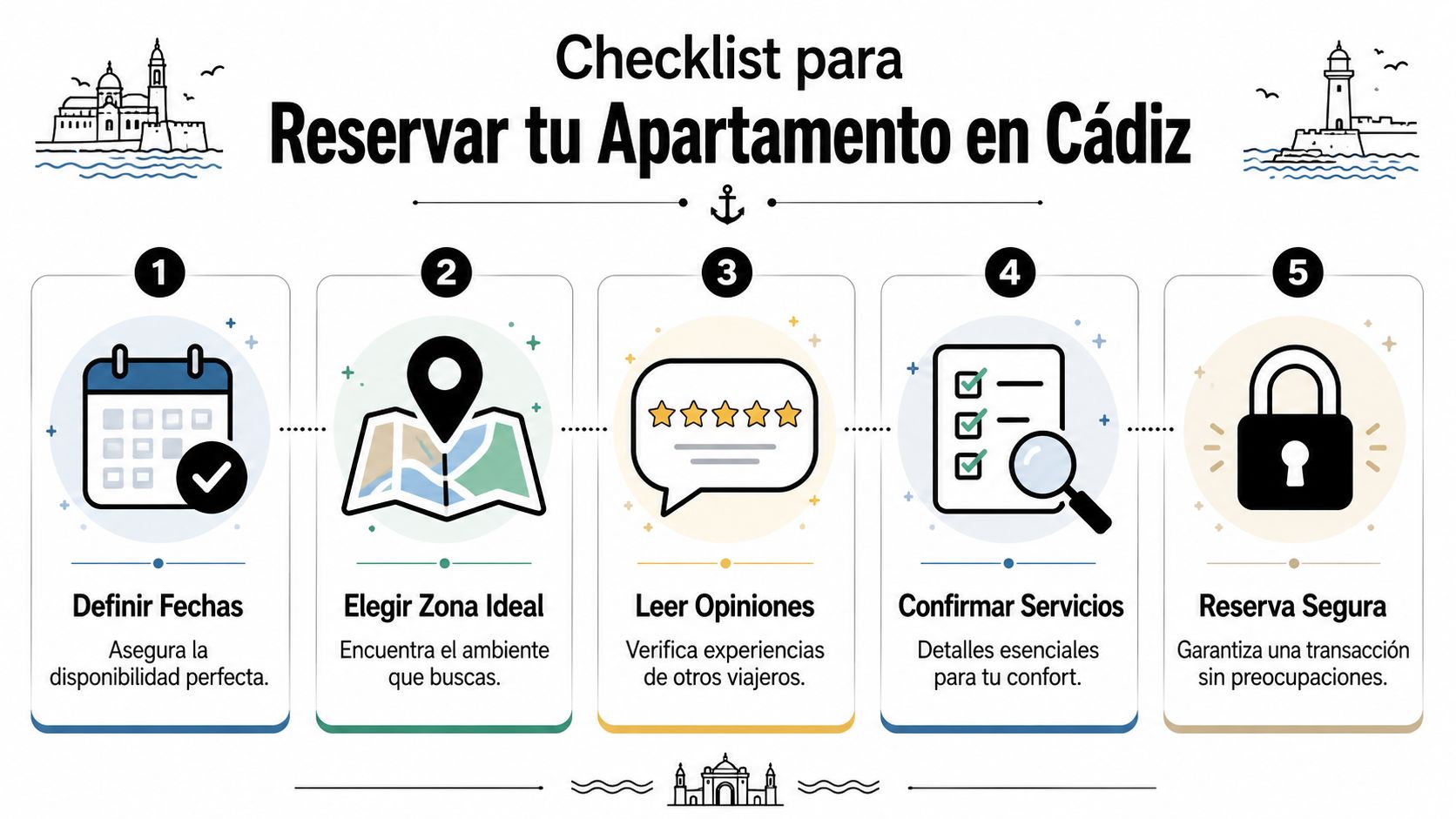 Una infografía detallando los cinco pasos esenciales para reservar un apartamento vacacional en la ciudad de Cádiz.